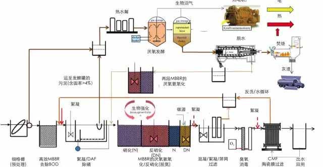 MBBR project process
